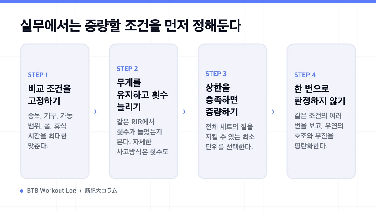 Diagram: 실무에서는 증량할 조건을 먼저 정해둔다