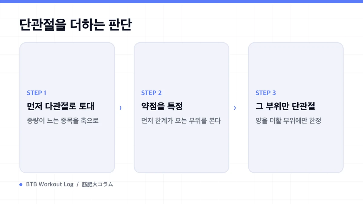 Diagram: 단관절을 더하는 판단