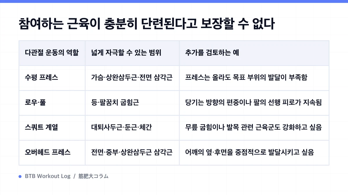 Diagram: 참여하는 근육이 충분히 단련된다고 보장할 수 없다