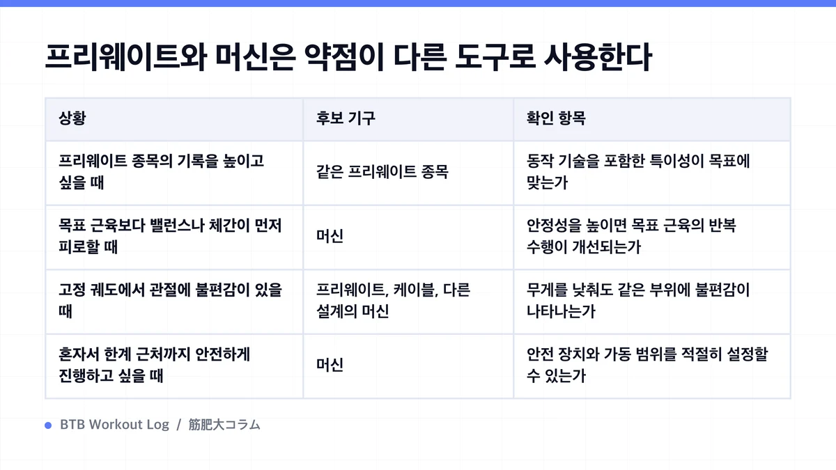 Diagram: 프리웨이트와 머신은 약점이 다른 도구로 사용한다