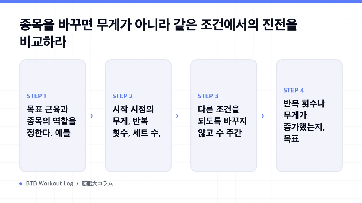 Diagram: 종목을 바꾸면 무게가 아니라 같은 조건에서의 진전을 비교하라