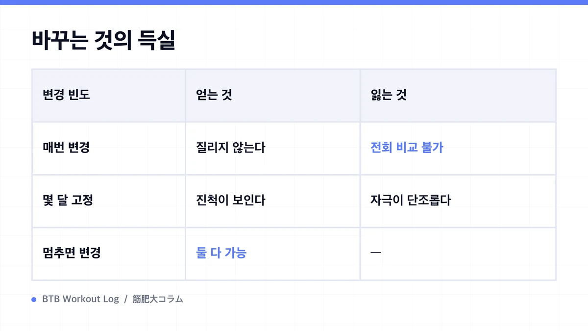 Diagram: 바꾸는 것의 득실