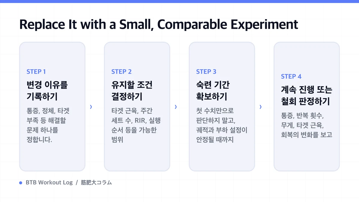 Diagram: Replace It with a Small, Comparable Experiment