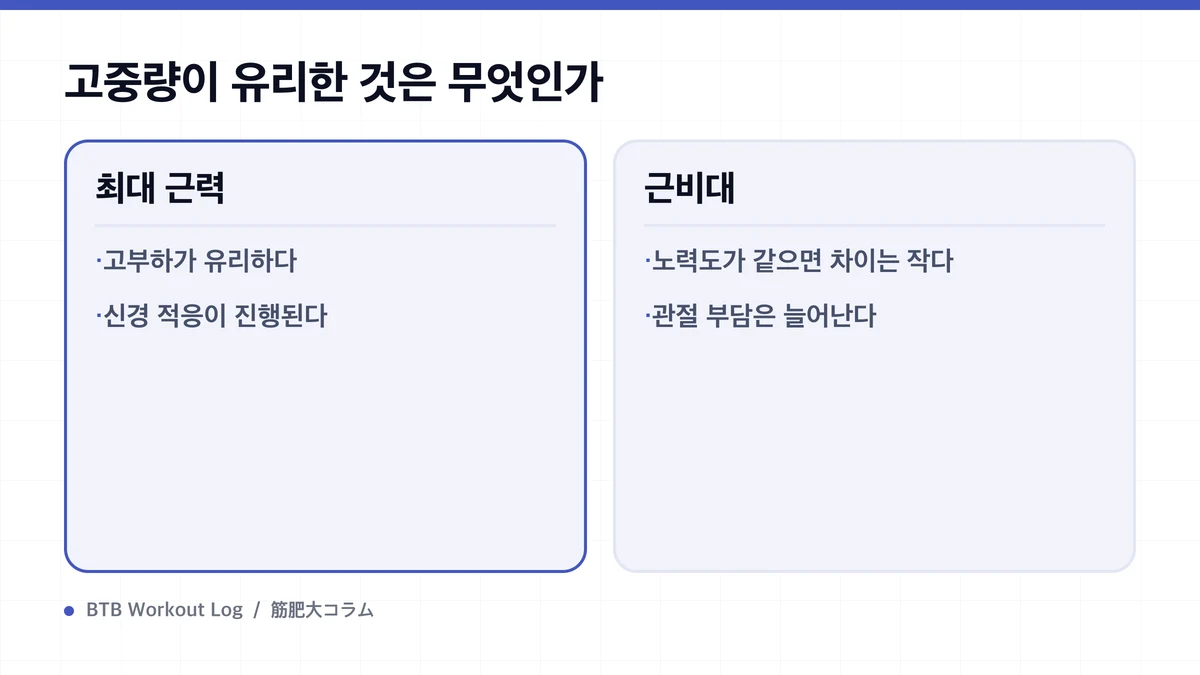 Diagram: 고중량이 유리한 것은 무엇인가