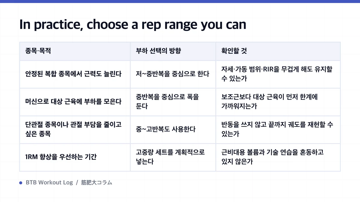 Diagram: In practice, choose a rep range you can