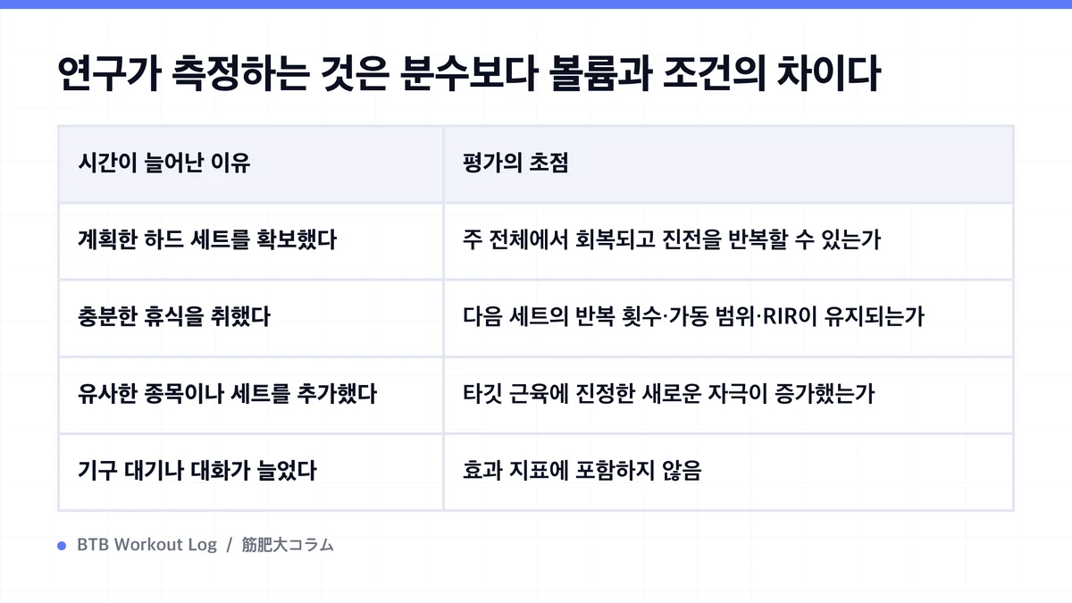 Diagram: 연구가 측정하는 것은 분수보다 볼륨과 조건의 차이다