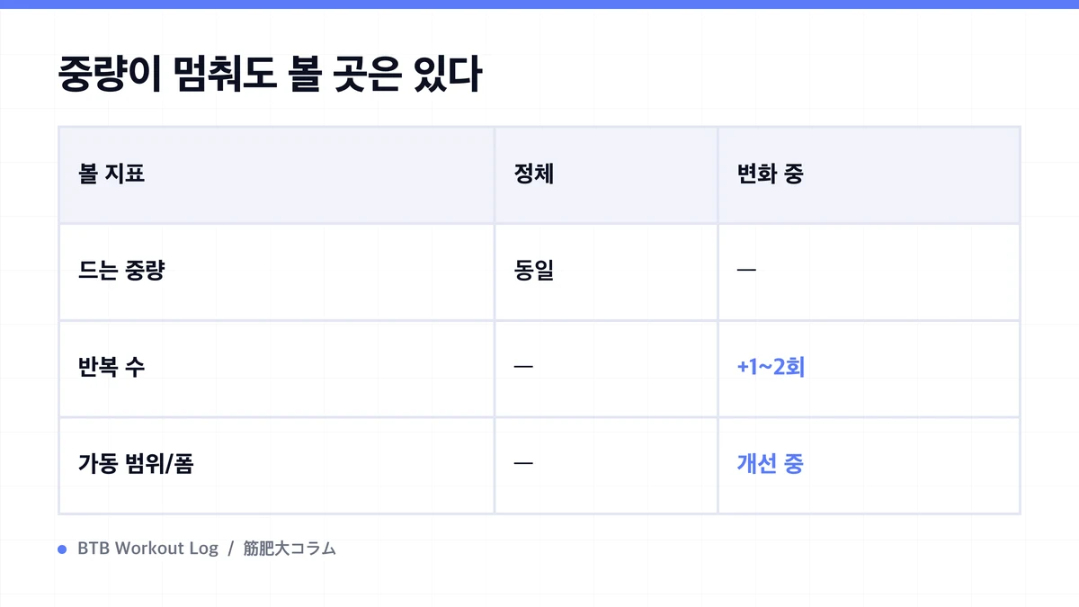 Diagram: 중량이 멈춰도 볼 곳은 있다