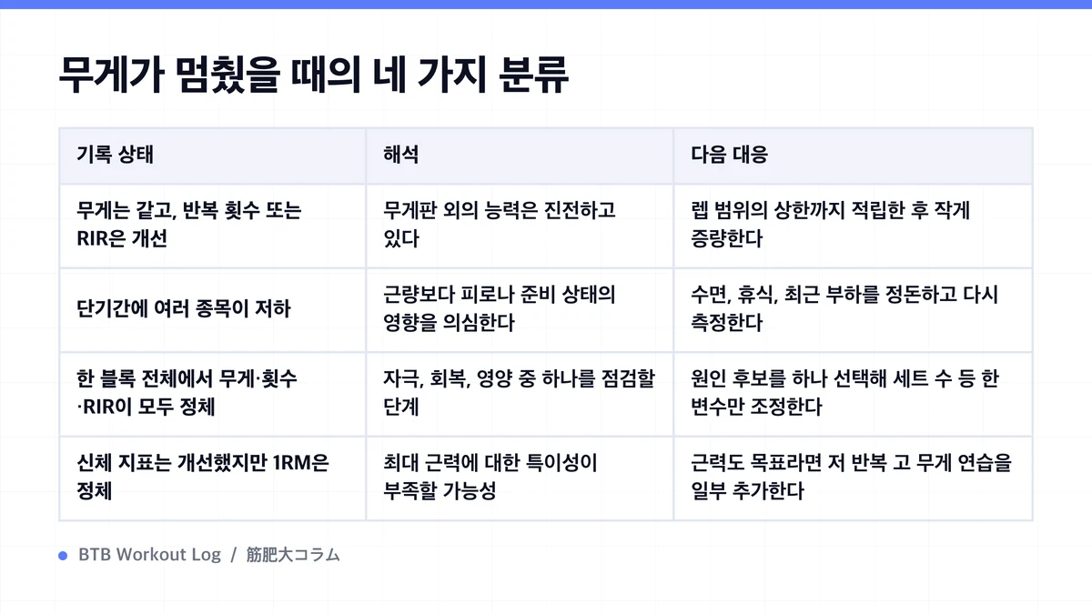 Diagram: 무게가 멈췄을 때의 네 가지 분류