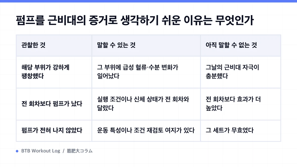 Diagram: 펌프를 근비대의 증거로 생각하기 쉬운 이유는 무엇인가