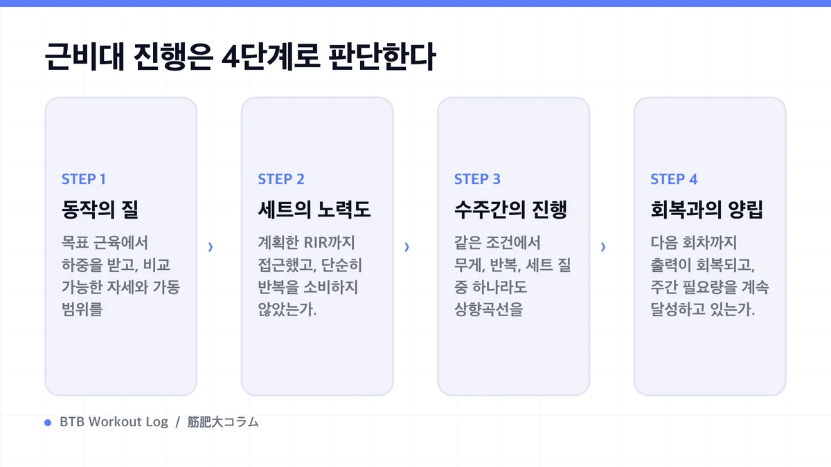 Diagram: 근비대 진행은 4단계로 판단한다