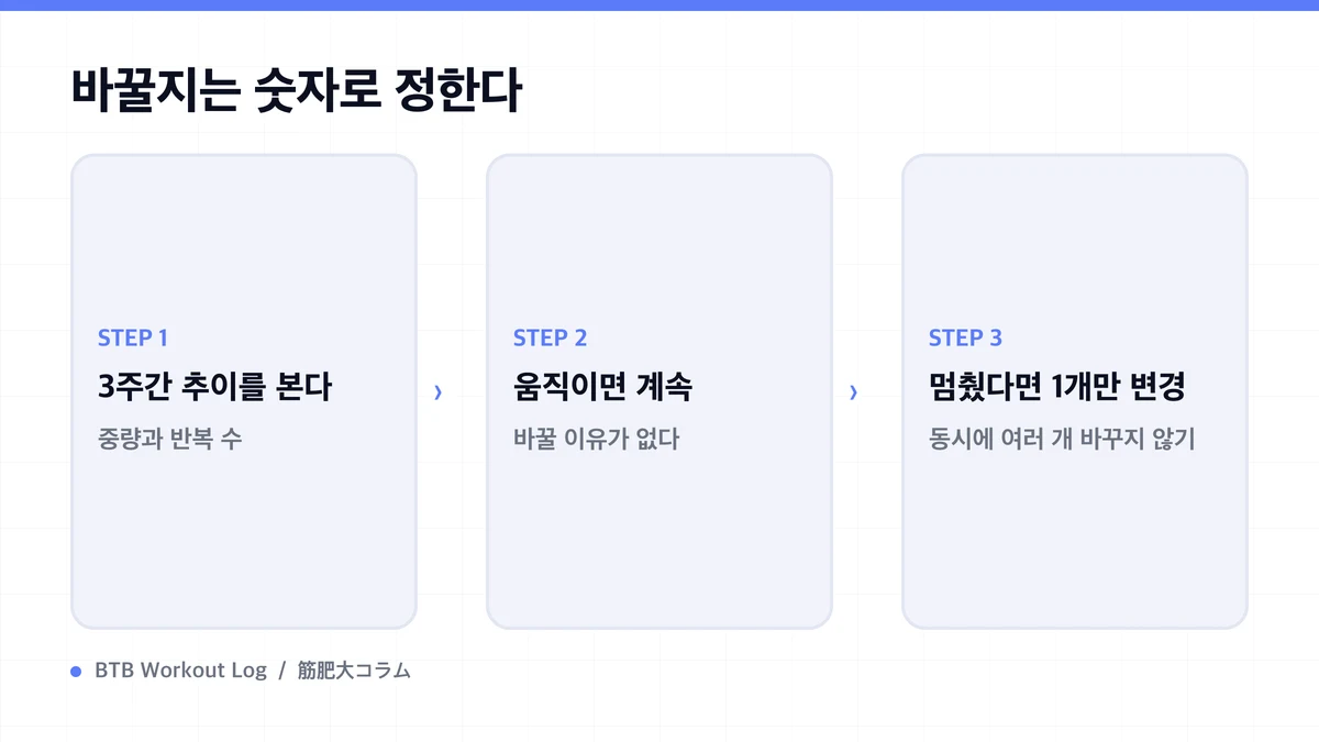 Diagram: 바꿀지는 숫자로 정한다