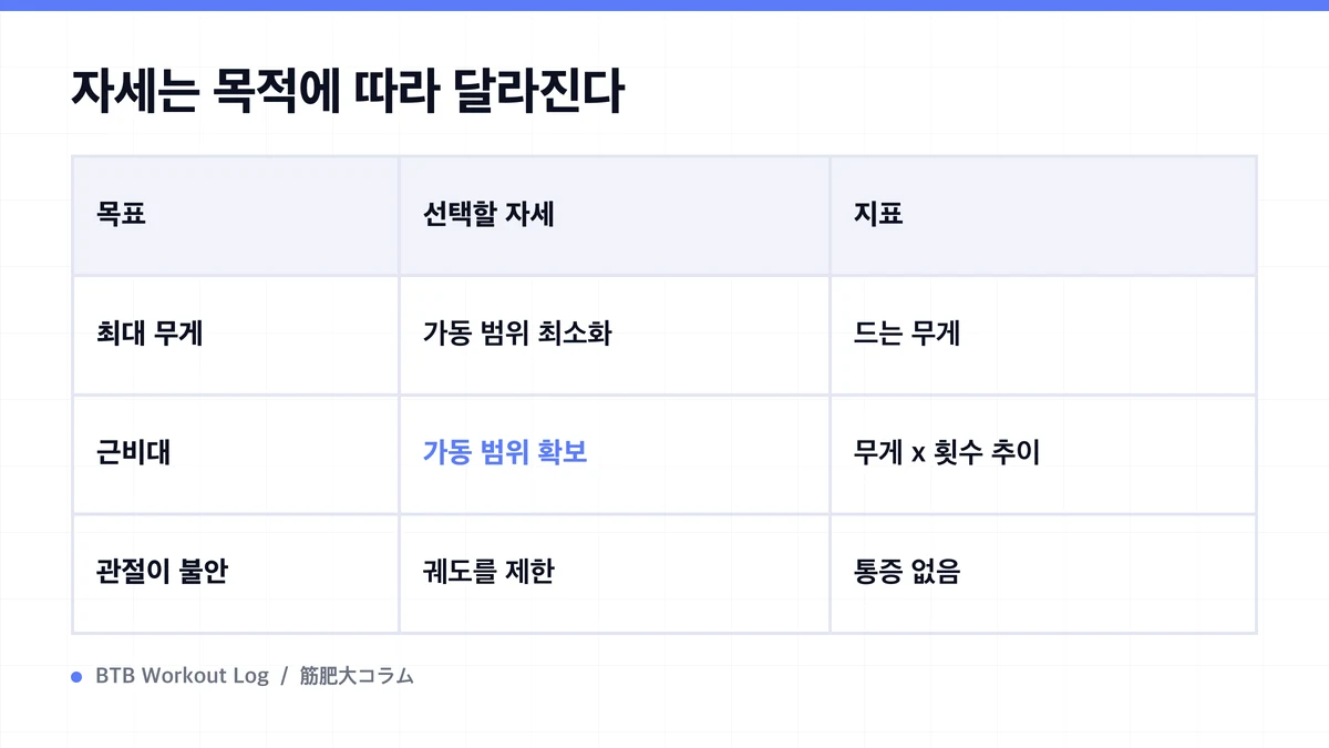 Diagram: 자세는 목적에 따라 달라진다