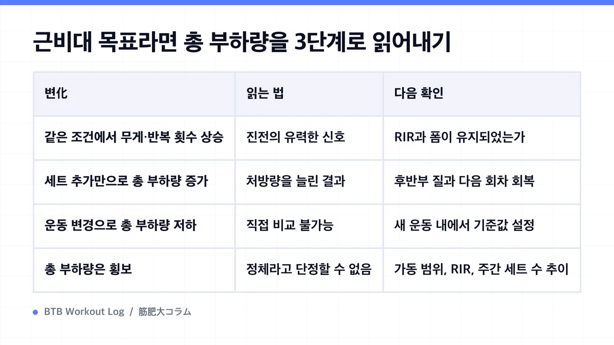 Diagram: 근비대 목표라면 총 부하량을 3단계로 읽어내기