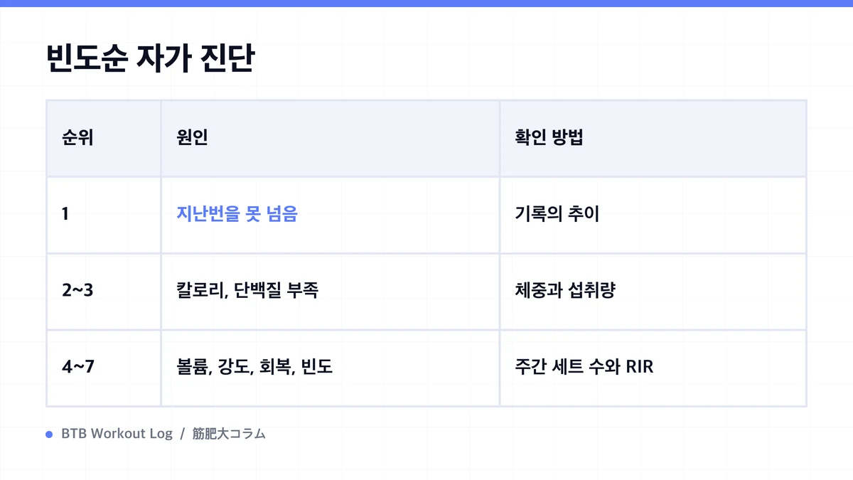 Diagram: 빈도순 자가 진단