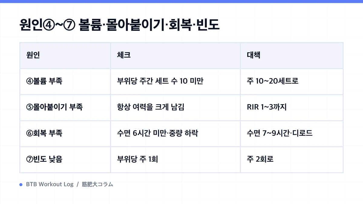 Diagram: 원인④~⑦ 볼륨·몰아붙이기·회복·빈도