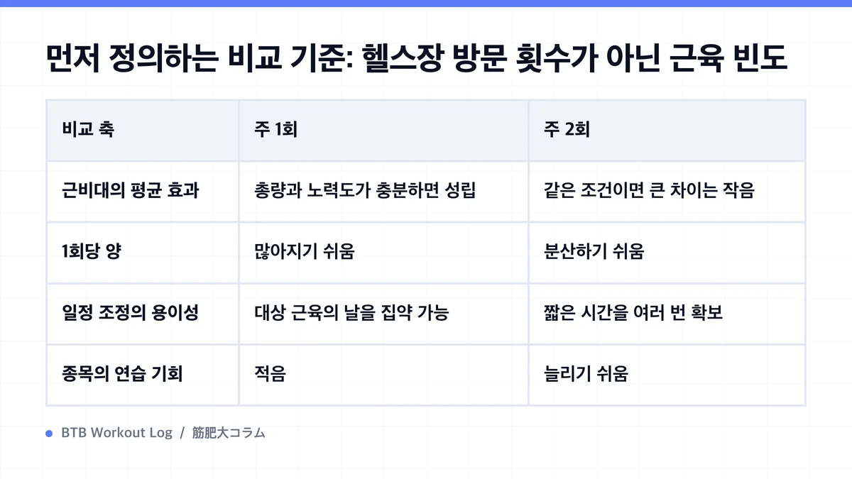 Diagram: 먼저 정의하는 비교 기준: 헬스장 방문 횟수가 아닌 근육 빈도