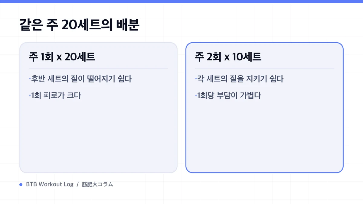 Diagram: 같은 주 20세트의 배분
