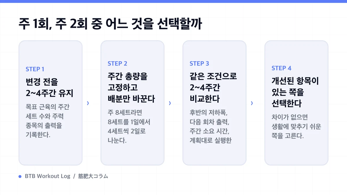 Diagram: 주 1회, 주 2회 중 어느 것을 선택할까