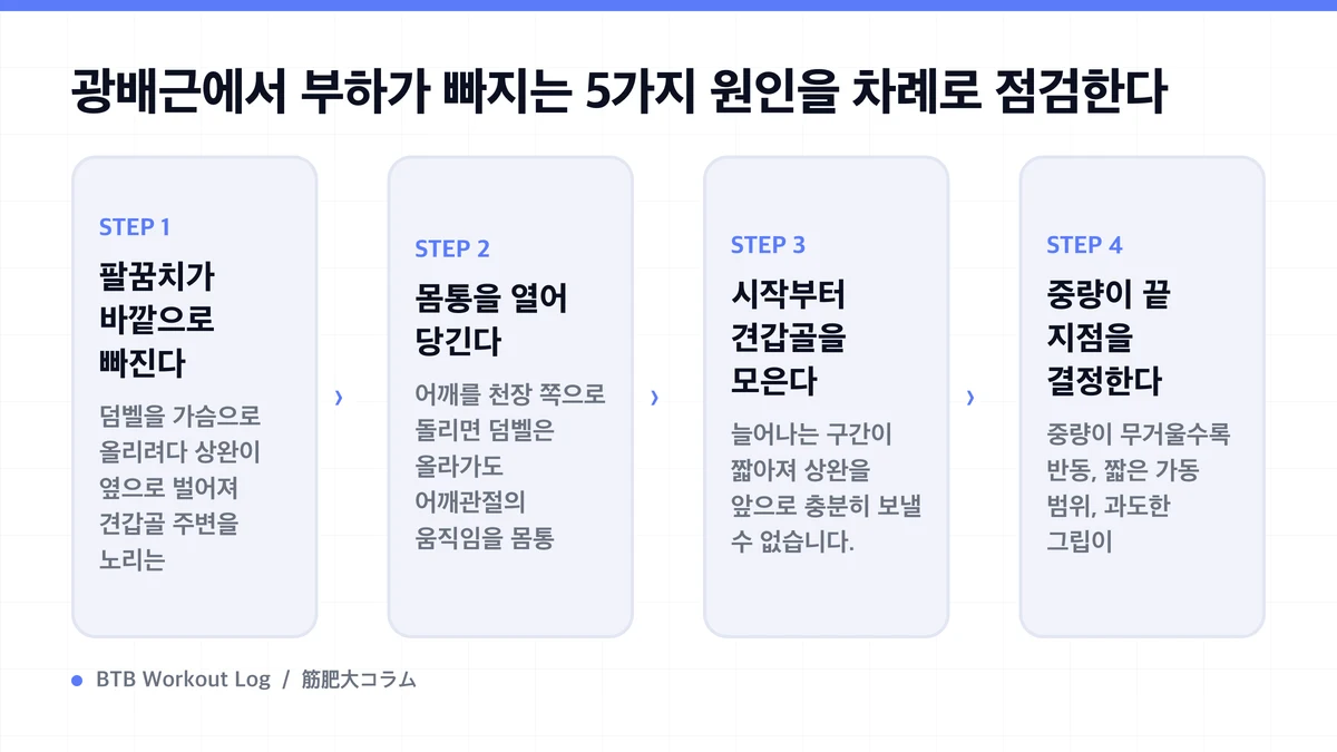 Diagram: 광배근에서 부하가 빠지는 5가지 원인을 차례로 점검한다