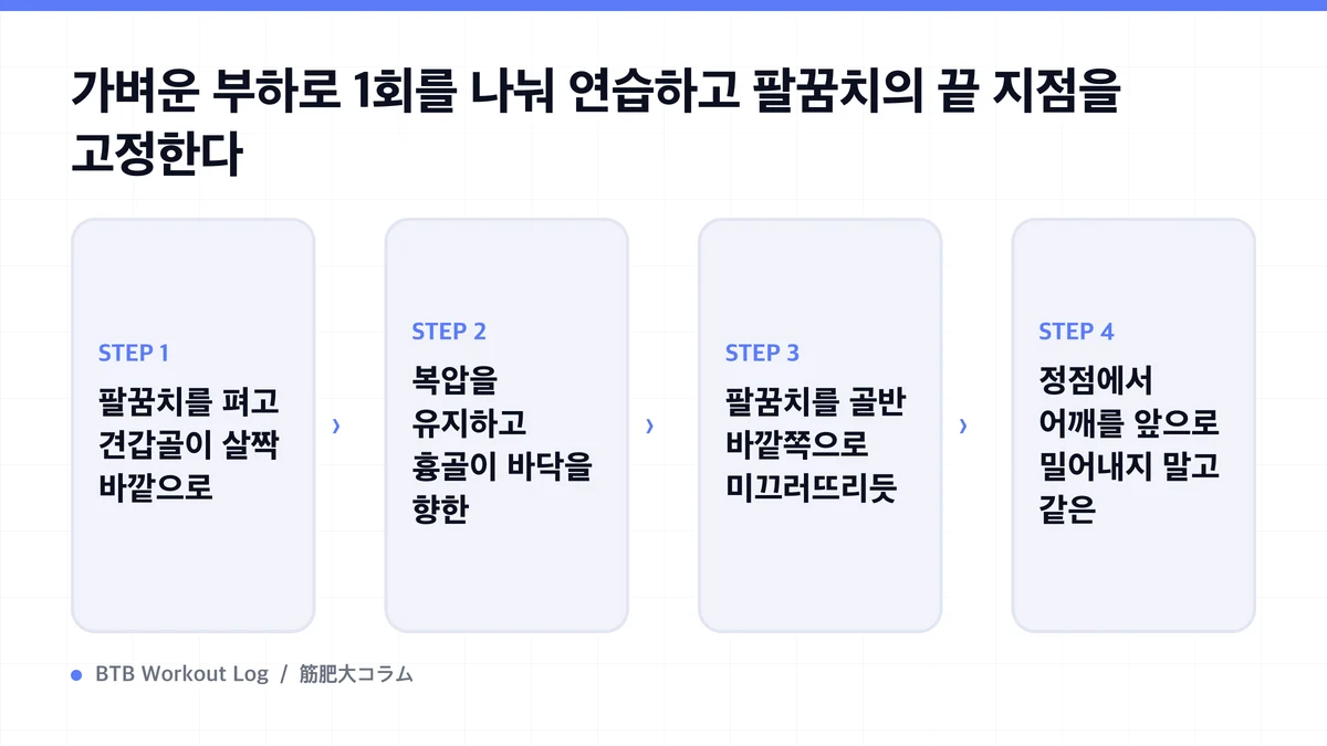 Diagram: 가벼운 부하로 1회를 나눠 연습하고 팔꿈치의 끝 지점을 고정한다