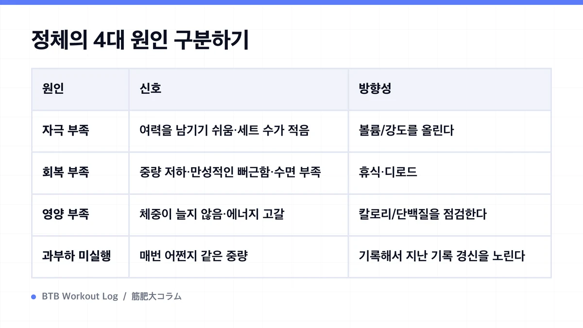 Diagram: 정체의 4대 원인 구분하기
