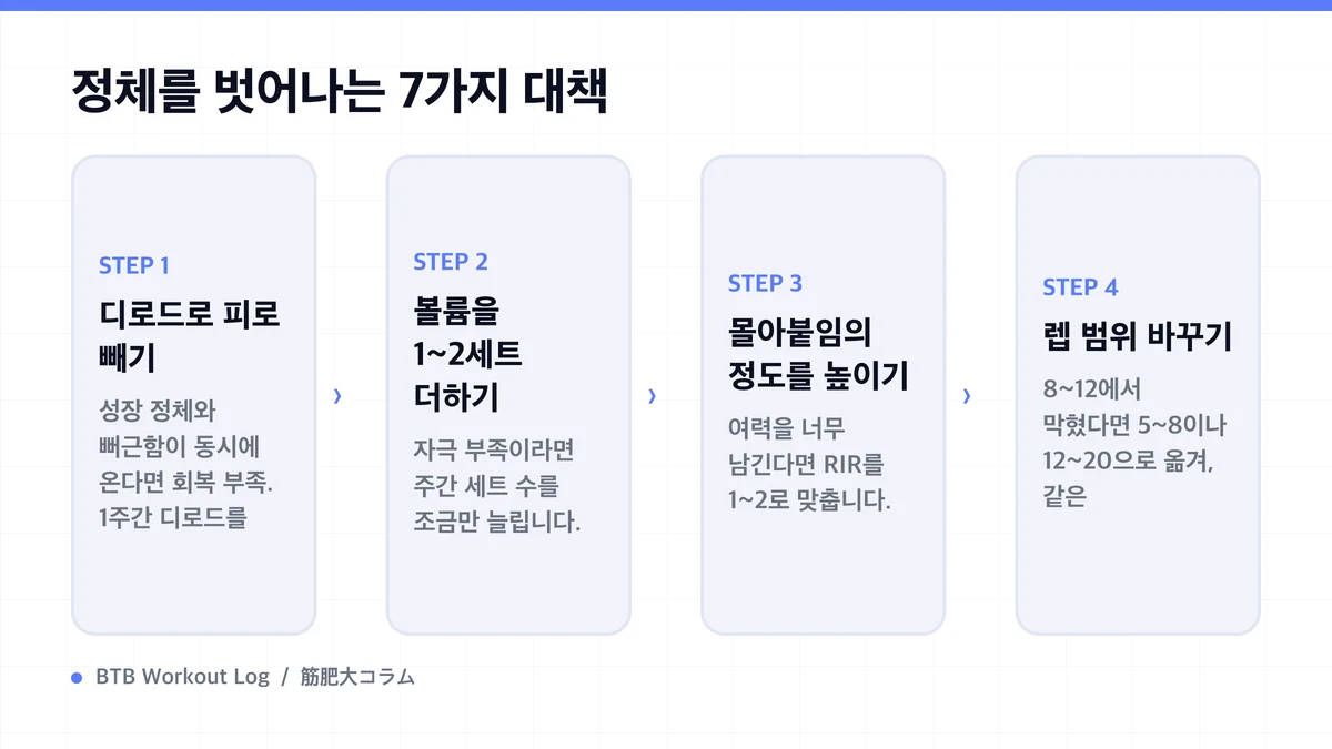 Diagram: 정체를 벗어나는 7가지 대책