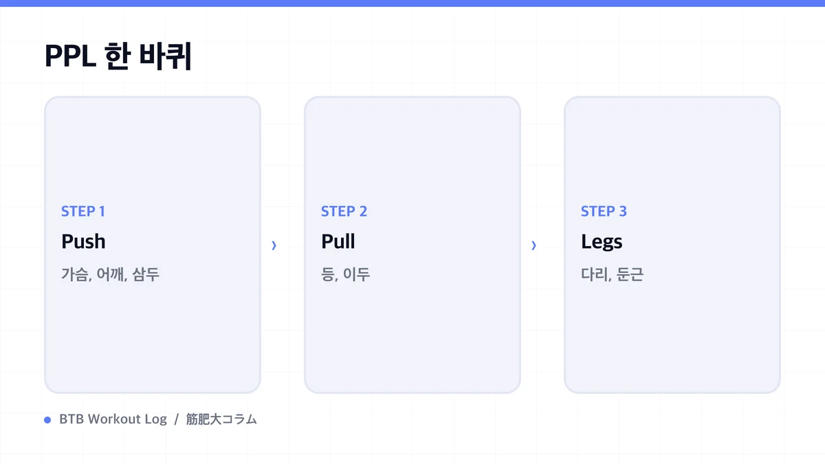 Diagram: PPL 한 바퀴