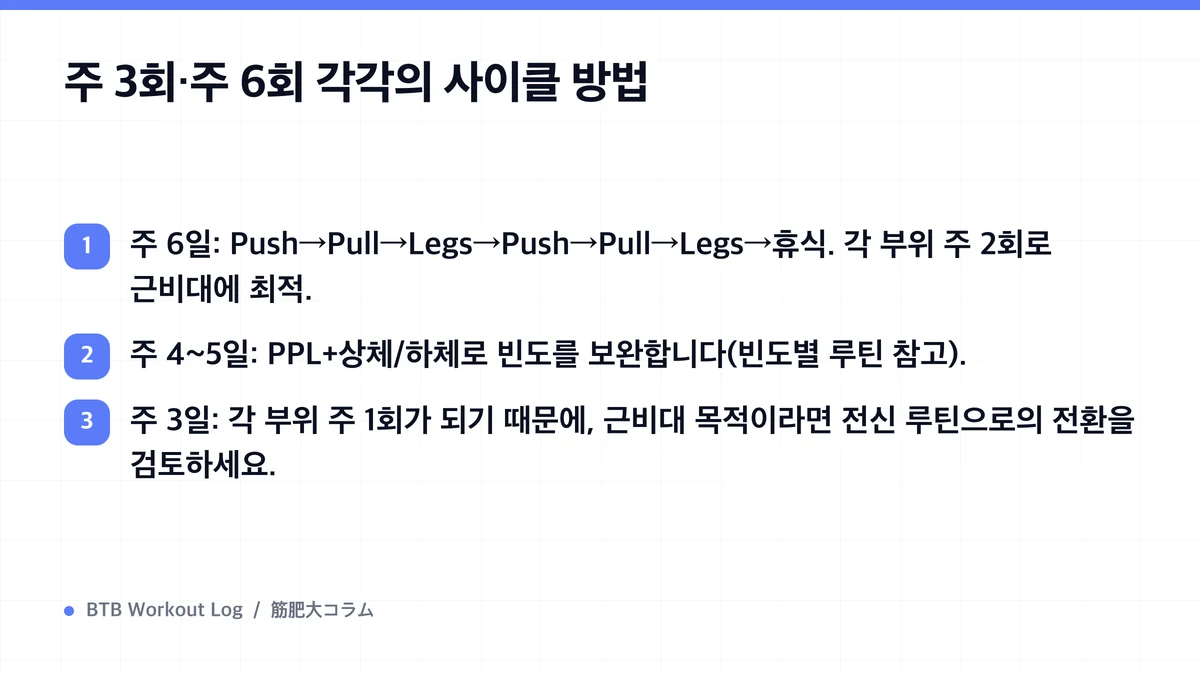 Diagram: 주 3회·주 6회 각각의 사이클 방법