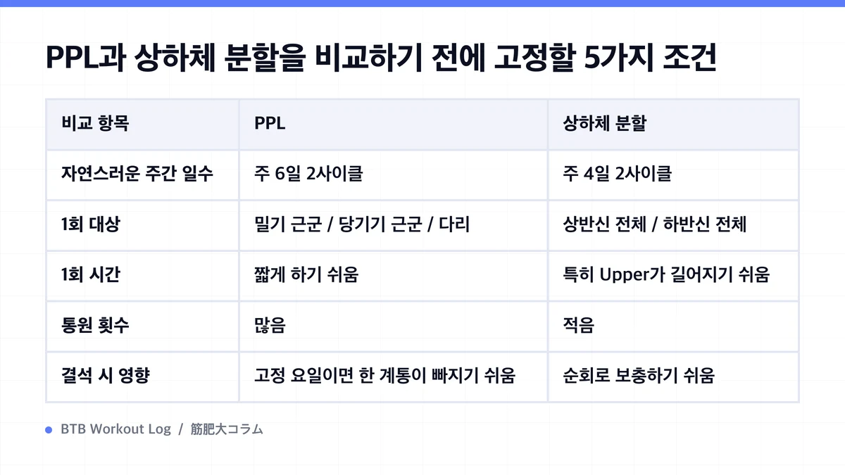 Diagram: PPL과 상하체 분할을 비교하기 전에 고정할 5가지 조건