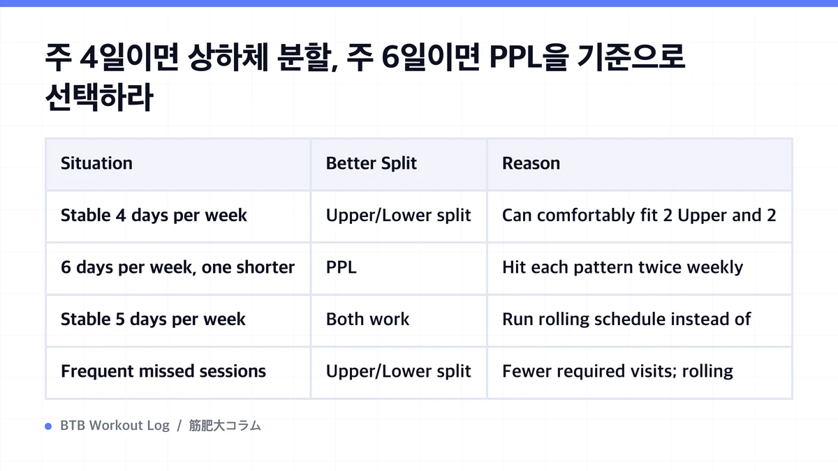 Diagram: 주 4일이면 상하체 분할, 주 6일이면 PPL을 기준으로 선택하라