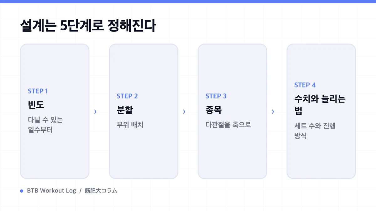 Diagram: 설계는 5단계로 정해진다