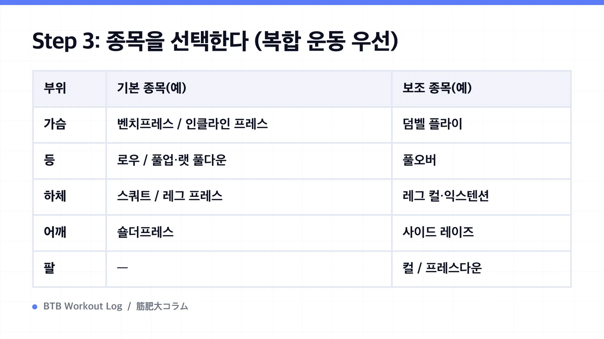 Diagram: Step 3: 종목을 선택한다 (복합 운동 우선)