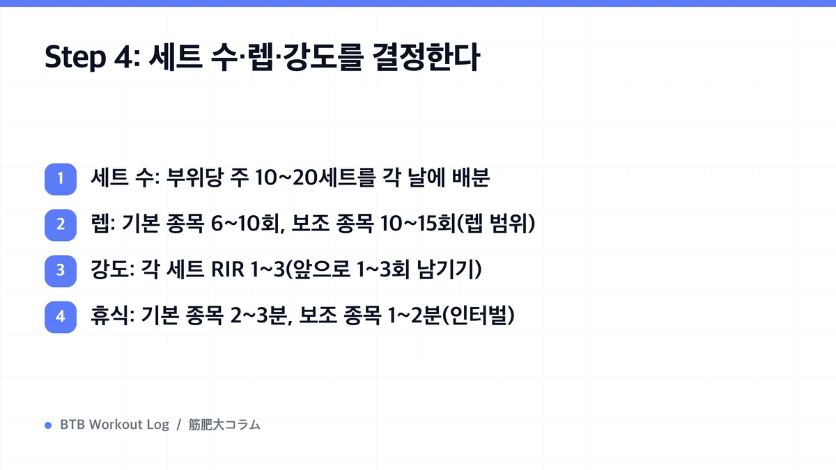 Diagram: Step 4: 세트 수·렙·강도를 결정한다
