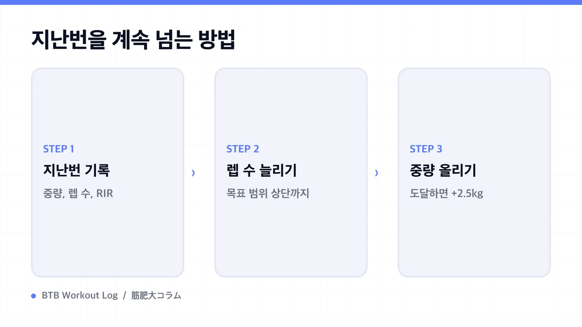 Diagram: 지난번을 계속 넘는 방법