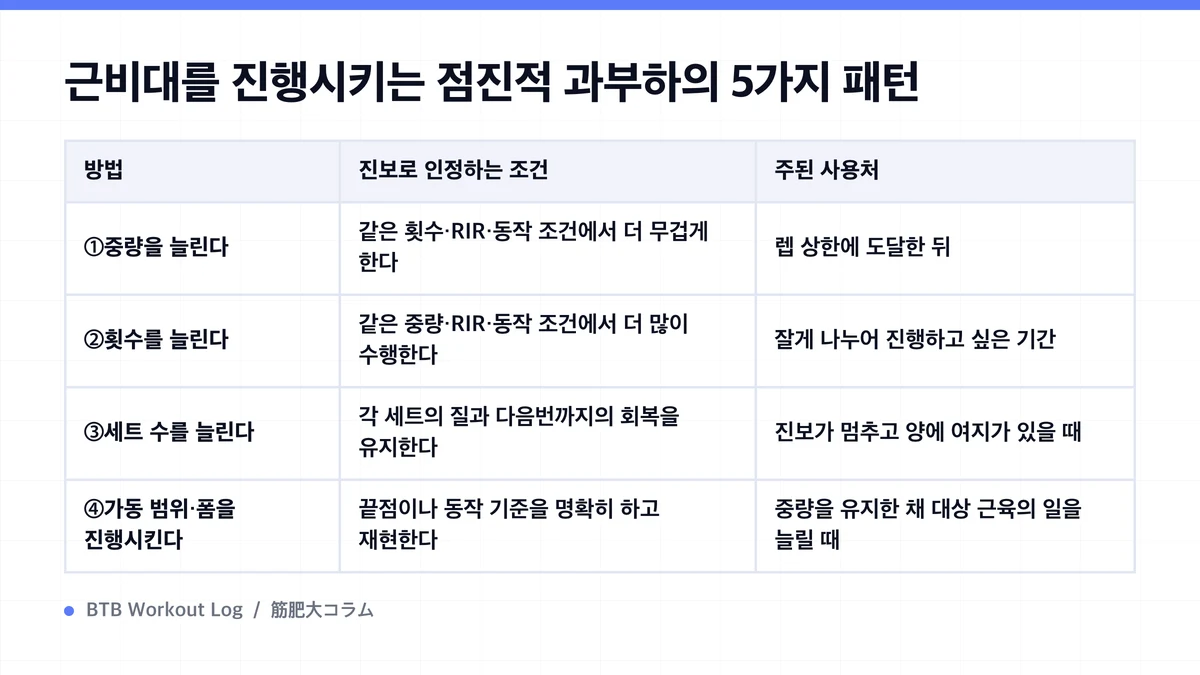 Diagram: 근비대를 진행시키는 점진적 과부하의 5가지 패턴