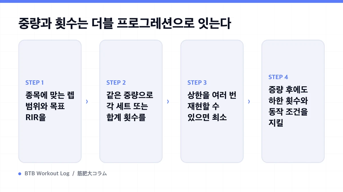 Diagram: 중량과 횟수는 더블 프로그레션으로 잇는다