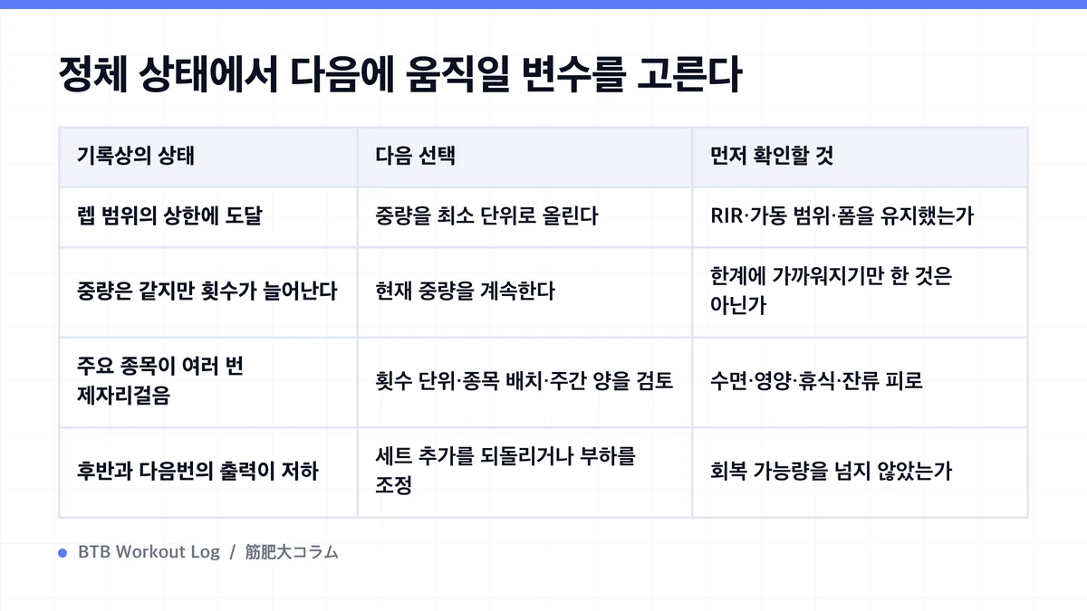 Diagram: 정체 상태에서 다음에 움직일 변수를 고른다