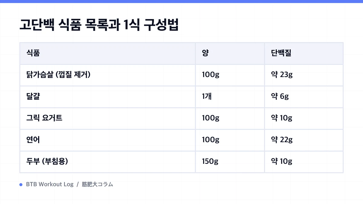 Diagram: 고단백 식품 목록과 1식 구성법