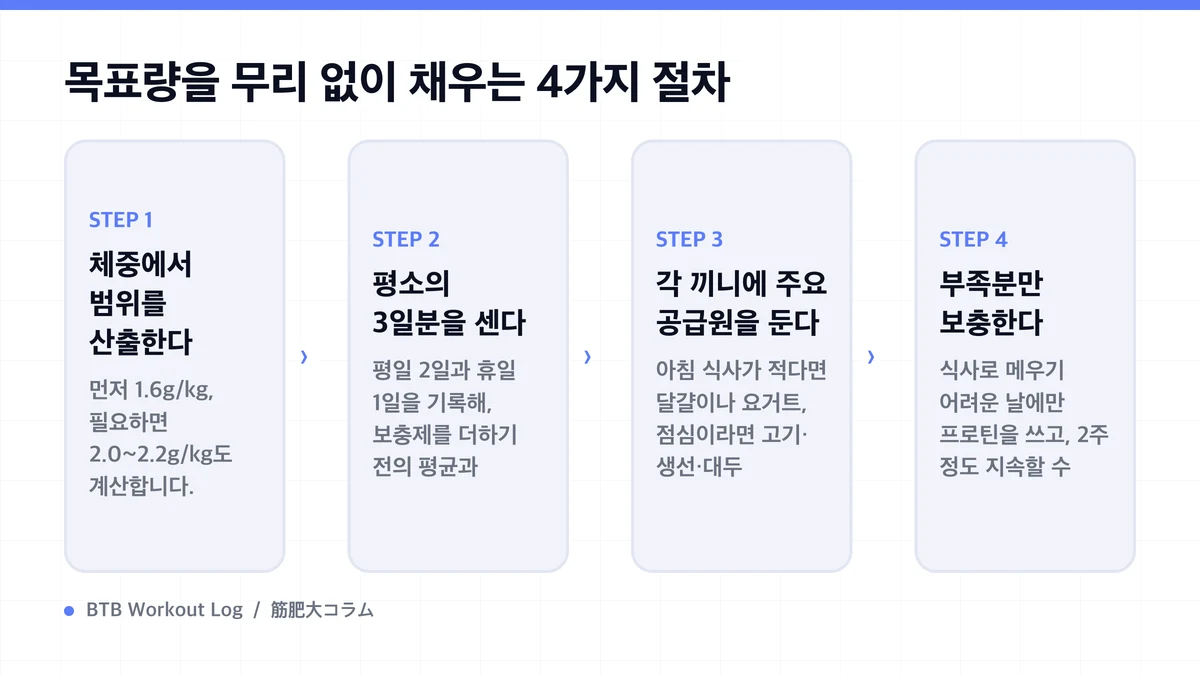 Diagram: 목표량을 무리 없이 채우는 4가지 절차