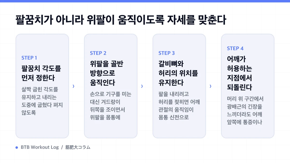 Diagram: 팔꿈치가 아니라 위팔이 움직이도록 자세를 맞춘다