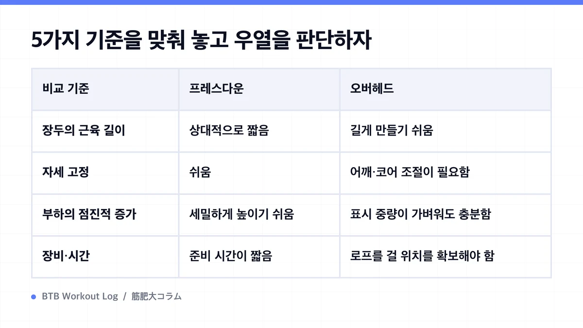 Diagram: 5가지 기준을 맞춰 놓고 우열을 판단하자