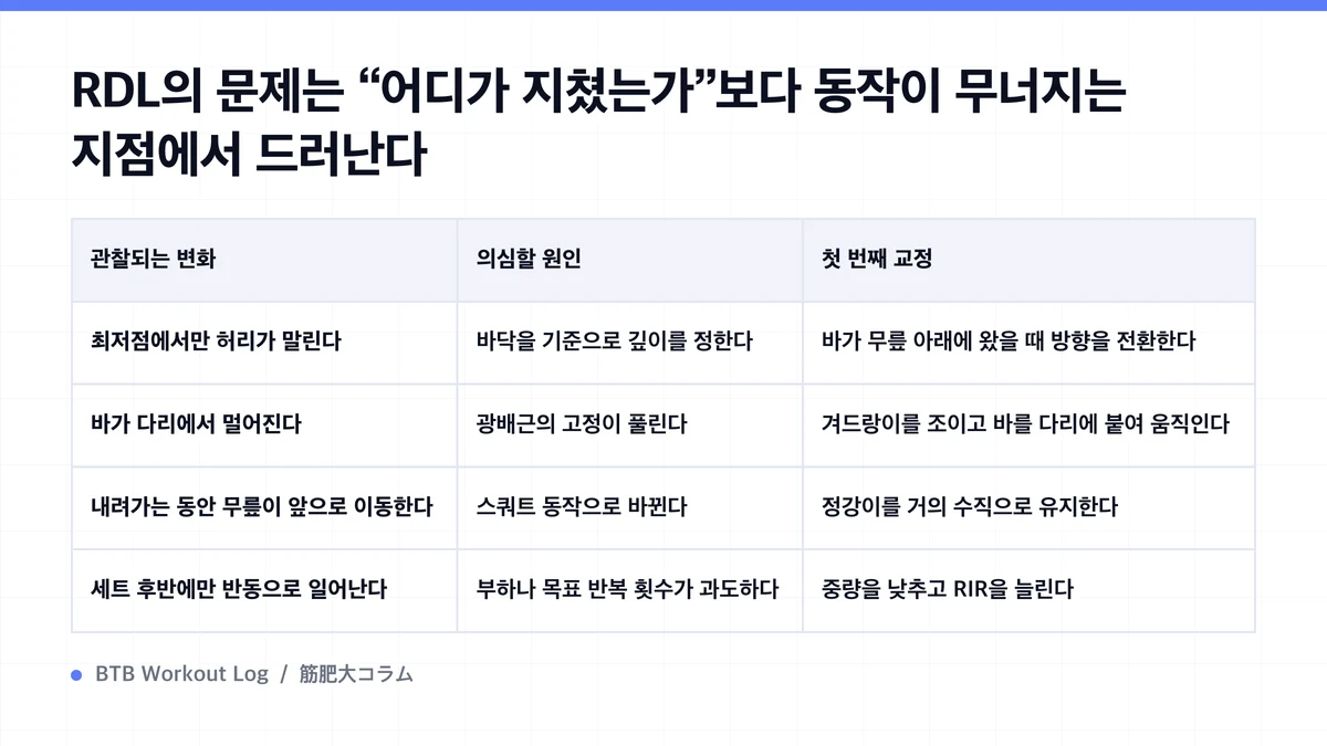 Diagram: RDL의 문제는 “어디가 지쳤는가”보다 동작이 무너지는 지점에서 드러난다