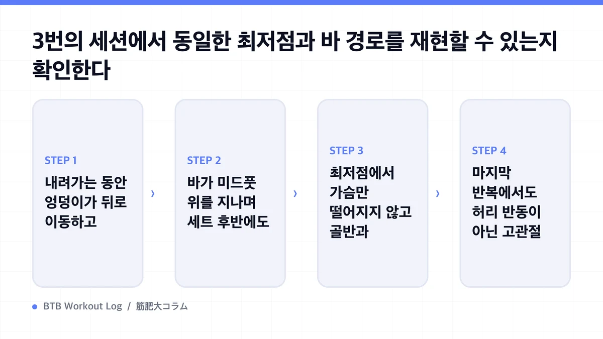 Diagram: 3번의 세션에서 동일한 최저점과 바 경로를 재현할 수 있는지 확인한다