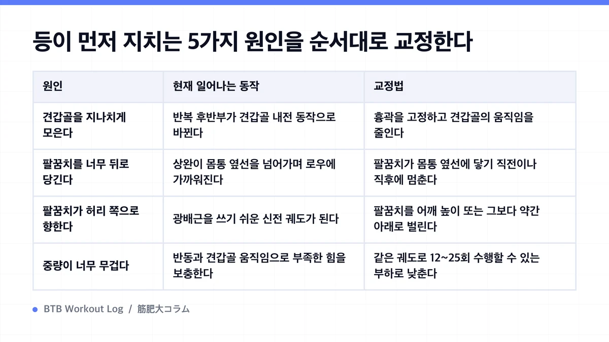 Diagram: 등이 먼저 지치는 5가지 원인을 순서대로 교정한다