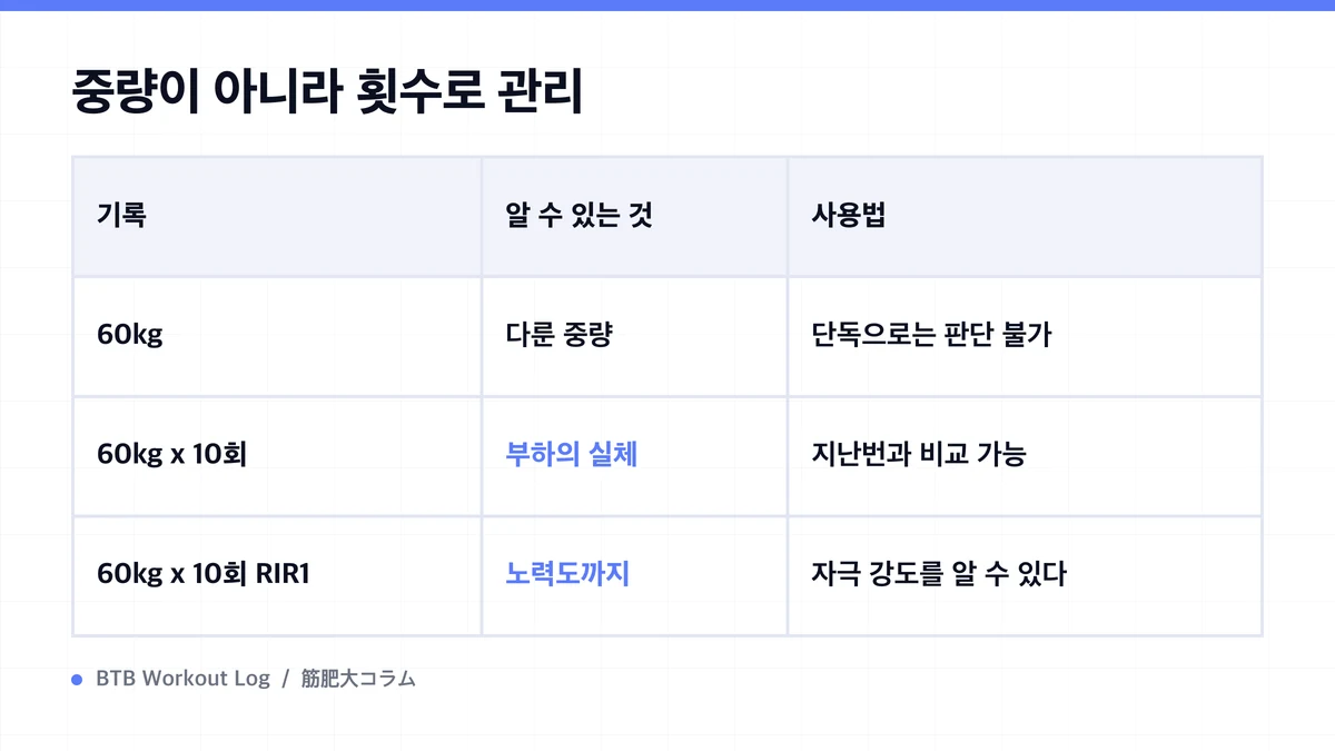 Diagram: 중량이 아니라 횟수로 관리