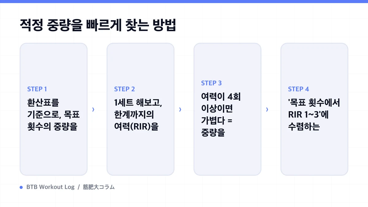 Diagram: 적정 중량을 빠르게 찾는 방법