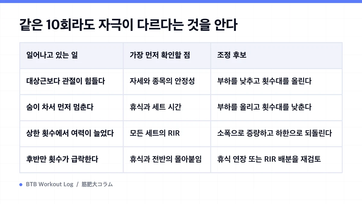 Diagram: 같은 10회라도 자극이 다르다는 것을 안다