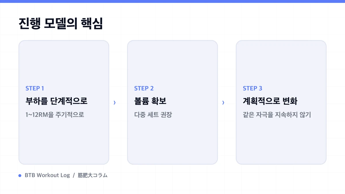 Diagram: 진행 모델의 핵심