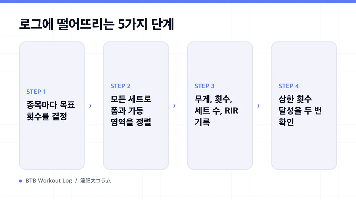 Diagram: 로그에 떨어뜨리는 5가지 단계