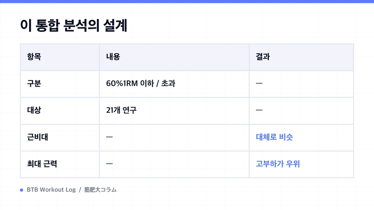 Diagram: 이 통합 분석의 설계